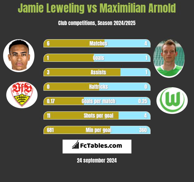 Jamie Leweling vs Maximilian Arnold h2h player stats