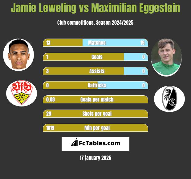 Jamie Leweling vs Maximilian Eggestein h2h player stats