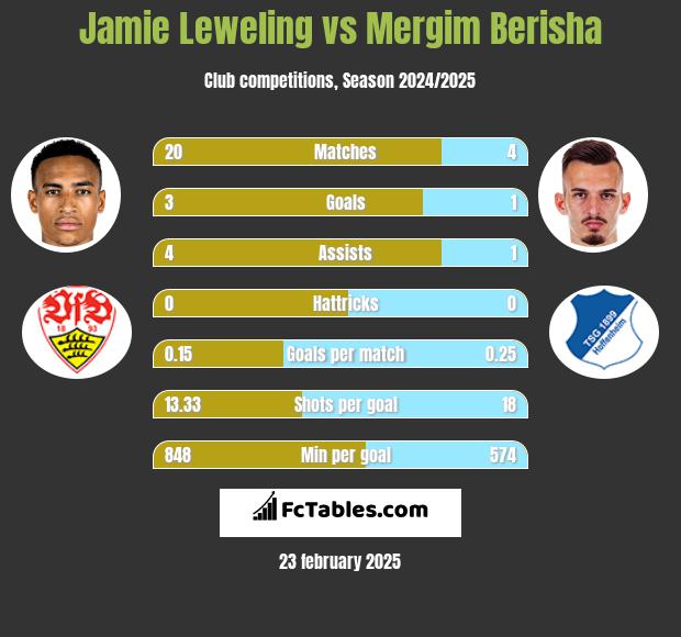 Jamie Leweling vs Mergim Berisha h2h player stats