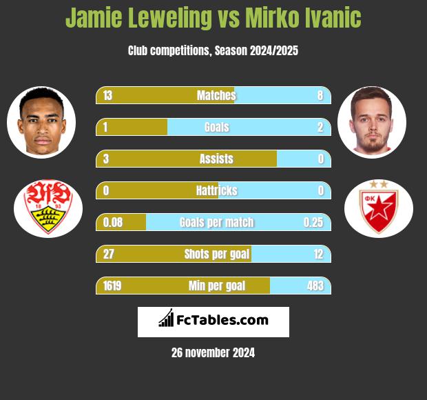 Jamie Leweling vs Mirko Ivanic h2h player stats