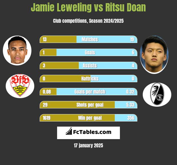 Jamie Leweling vs Ritsu Doan h2h player stats