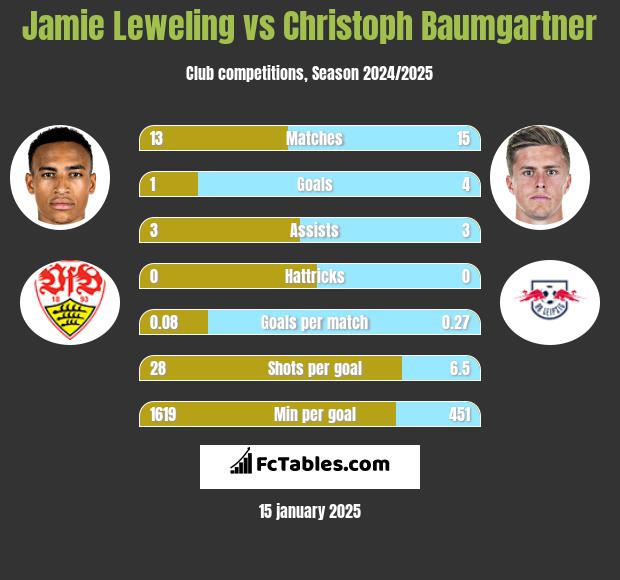 Jamie Leweling vs Christoph Baumgartner h2h player stats