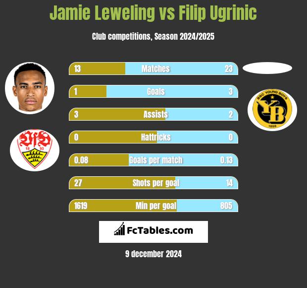 Jamie Leweling vs Filip Ugrinic h2h player stats