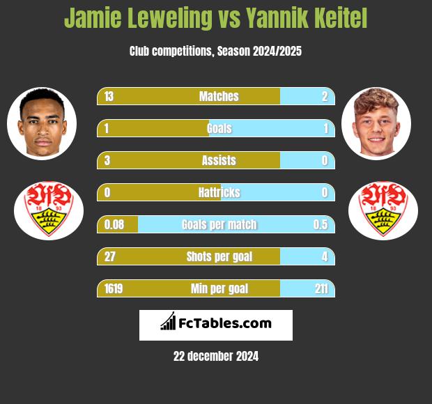 Jamie Leweling vs Yannik Keitel h2h player stats