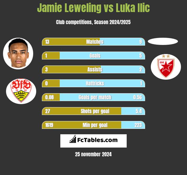 Jamie Leweling vs Luka Ilic h2h player stats