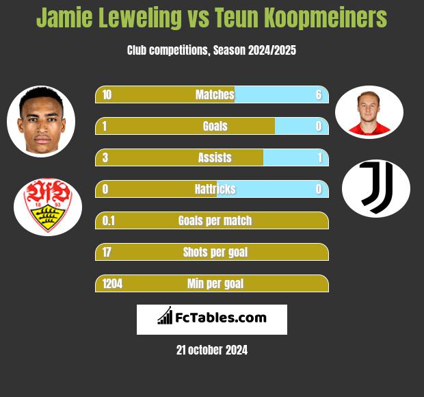 Jamie Leweling vs Teun Koopmeiners h2h player stats