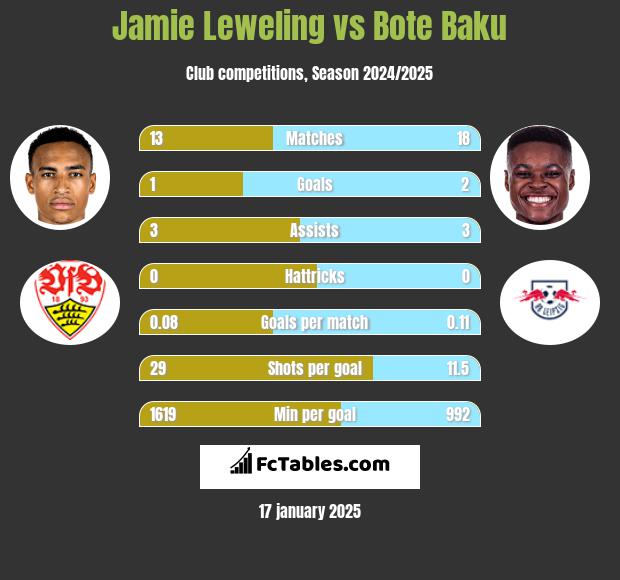 Jamie Leweling vs Bote Baku h2h player stats