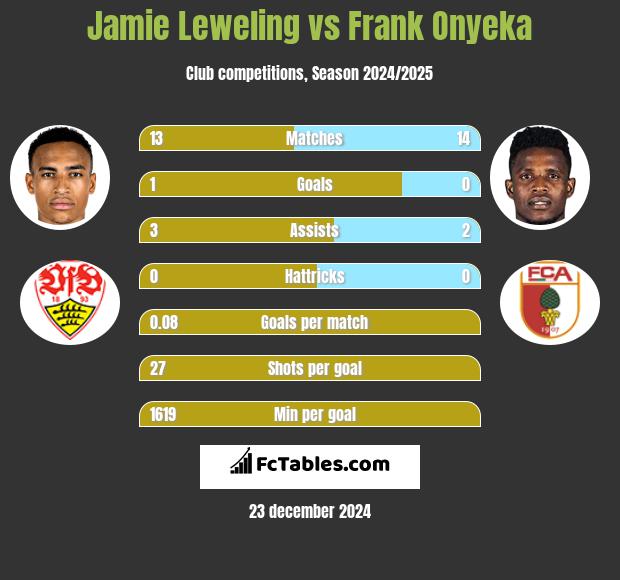 Jamie Leweling vs Frank Onyeka h2h player stats