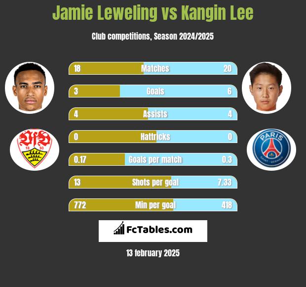 Jamie Leweling vs Kangin Lee h2h player stats