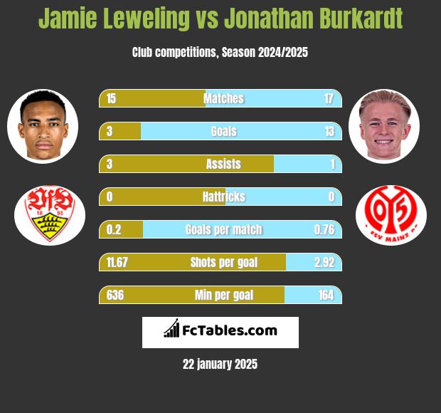 Jamie Leweling vs Jonathan Burkardt h2h player stats