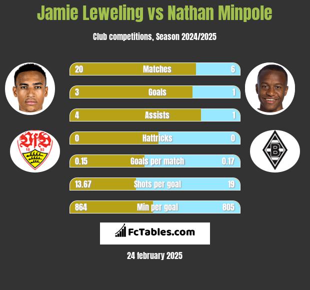 Jamie Leweling vs Nathan Minpole h2h player stats