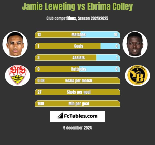 Jamie Leweling vs Ebrima Colley h2h player stats