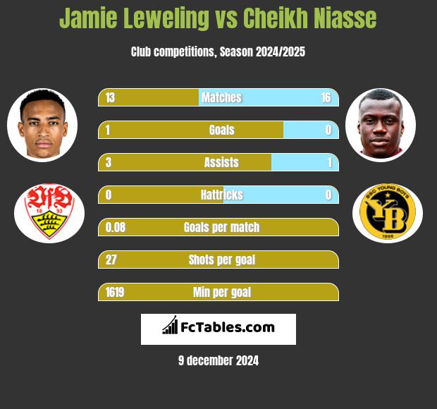 Jamie Leweling vs Cheikh Niasse h2h player stats