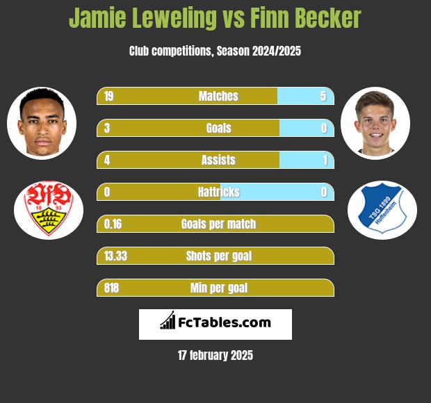 Jamie Leweling vs Finn Becker h2h player stats