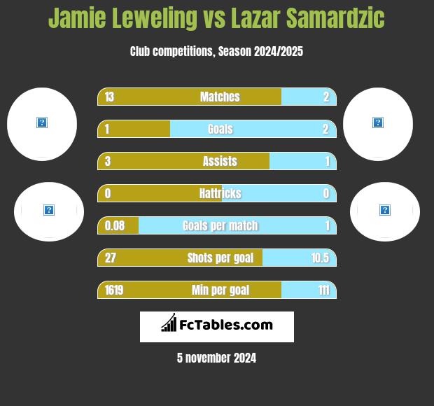 Jamie Leweling vs Lazar Samardzic h2h player stats