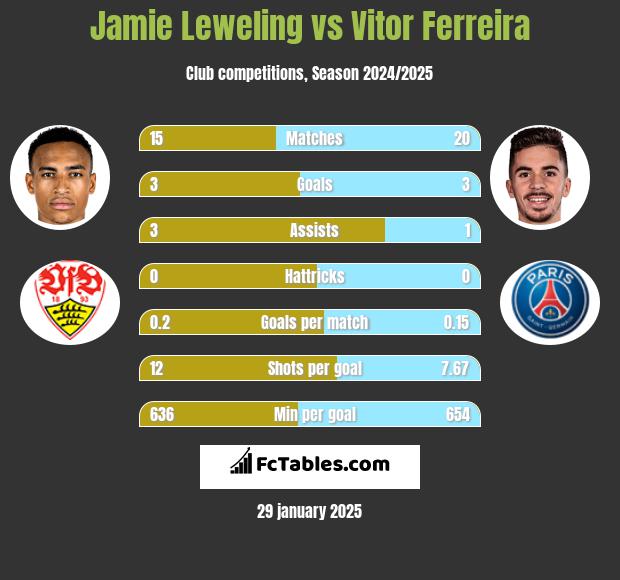 Jamie Leweling vs Vitor Ferreira h2h player stats