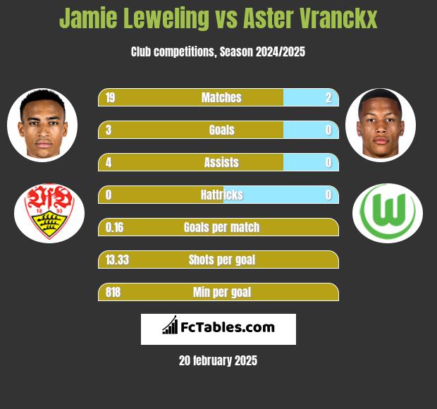 Jamie Leweling vs Aster Vranckx h2h player stats