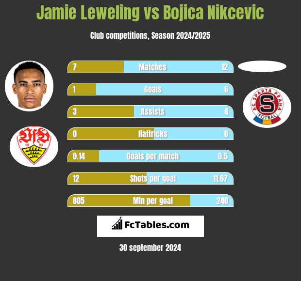 Jamie Leweling vs Bojica Nikcevic h2h player stats