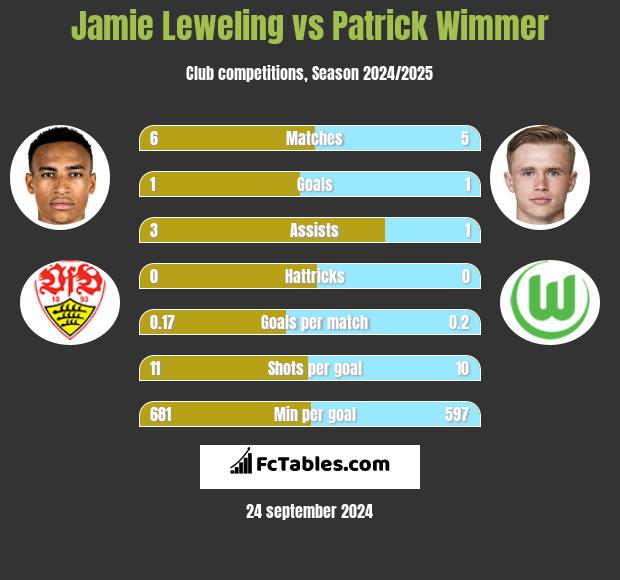 Jamie Leweling vs Patrick Wimmer h2h player stats