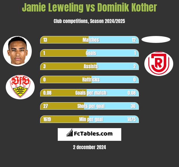 Jamie Leweling vs Dominik Kother h2h player stats