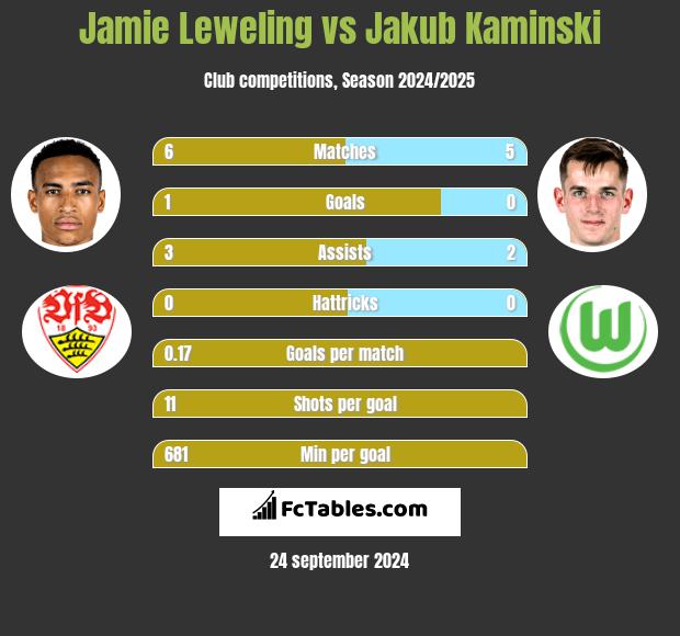 Jamie Leweling vs Jakub Kaminski h2h player stats