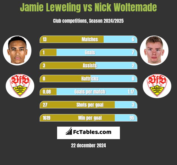 Jamie Leweling vs Nick Woltemade h2h player stats