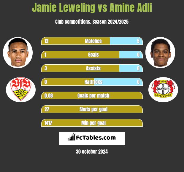 Jamie Leweling vs Amine Adli h2h player stats