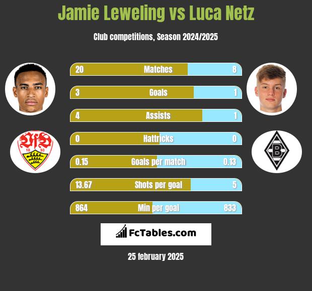 Jamie Leweling vs Luca Netz h2h player stats