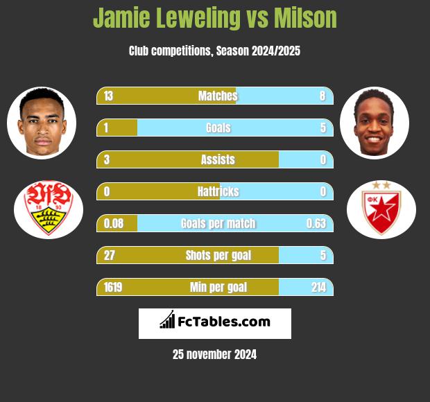 Jamie Leweling vs Milson h2h player stats