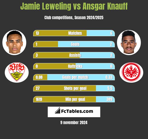 Jamie Leweling vs Ansgar Knauff h2h player stats