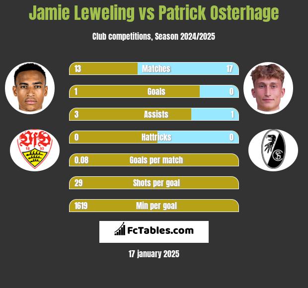 Jamie Leweling vs Patrick Osterhage h2h player stats