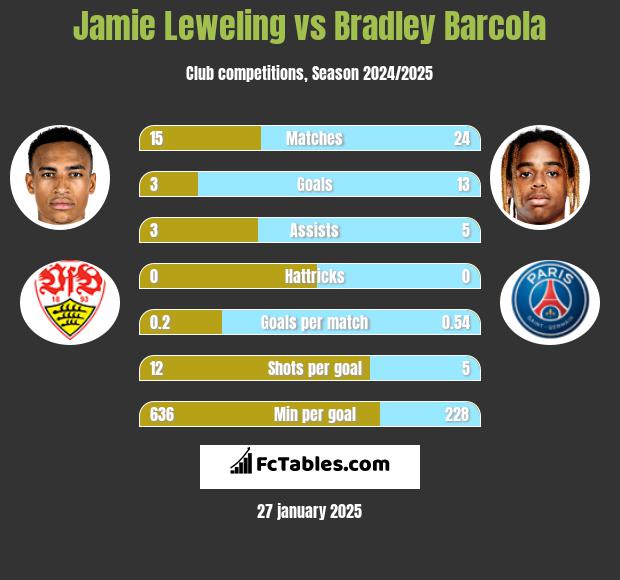 Jamie Leweling vs Bradley Barcola h2h player stats