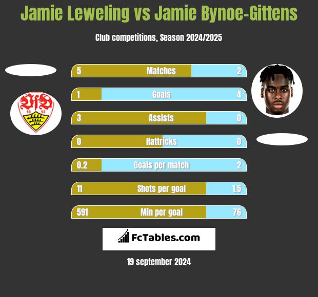 Jamie Leweling vs Jamie Bynoe-Gittens h2h player stats