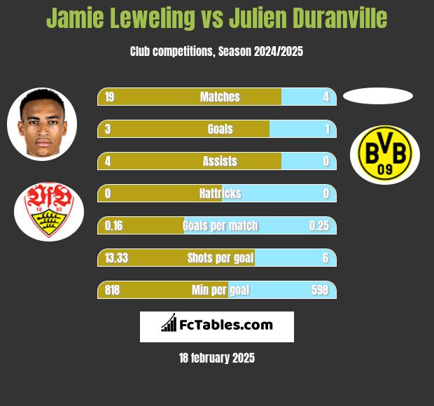 Jamie Leweling vs Julien Duranville h2h player stats