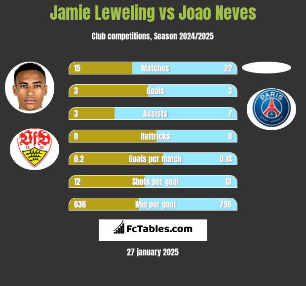 Jamie Leweling vs Joao Neves h2h player stats