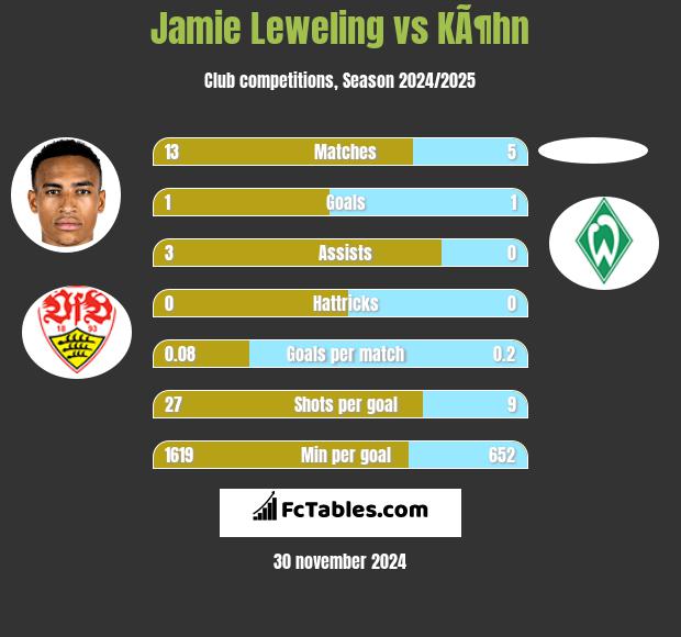 Jamie Leweling vs KÃ¶hn h2h player stats