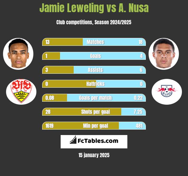 Jamie Leweling vs A. Nusa h2h player stats