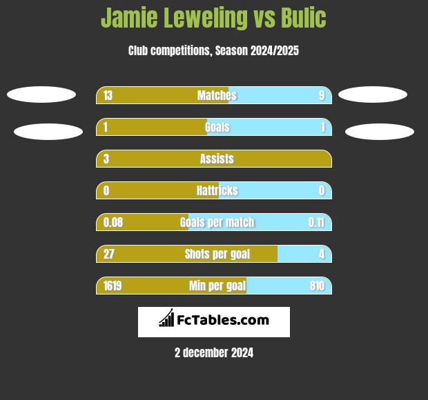 Jamie Leweling vs Bulic h2h player stats