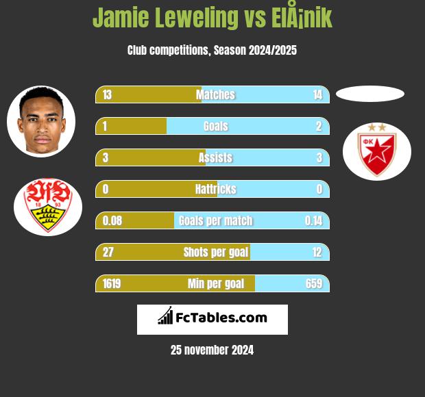 Jamie Leweling vs ElÅ¡nik h2h player stats