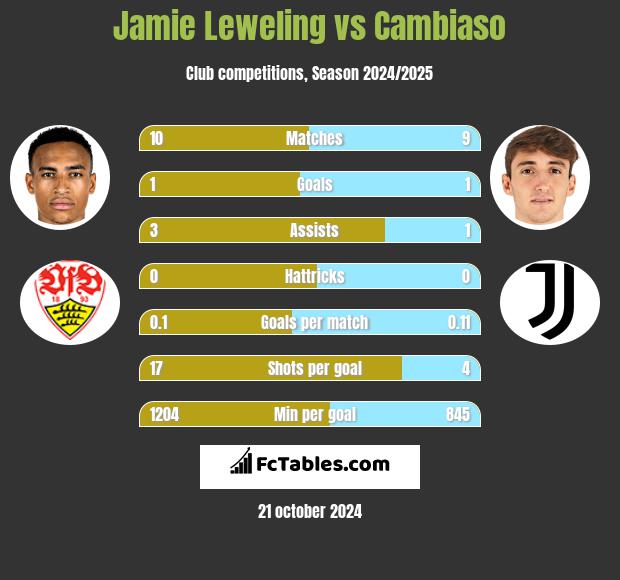 Jamie Leweling vs Cambiaso h2h player stats