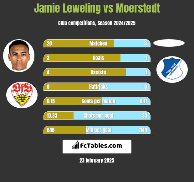 Jamie Leweling vs Moerstedt h2h player stats