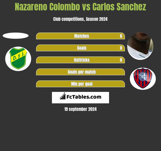 Nazareno Colombo vs Carlos Sanchez h2h player stats