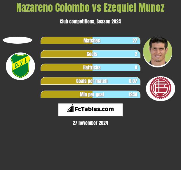 Nazareno Colombo vs Ezequiel Munoz h2h player stats