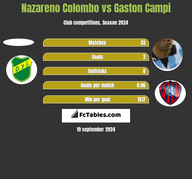 Nazareno Colombo vs Gaston Campi h2h player stats