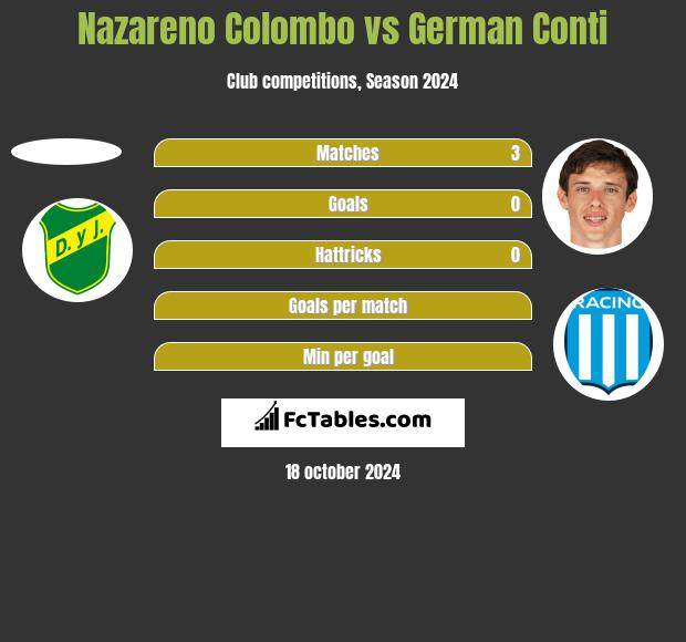 Nazareno Colombo vs German Conti h2h player stats