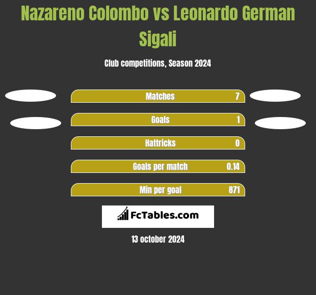 Nazareno Colombo vs Leonardo German Sigali h2h player stats