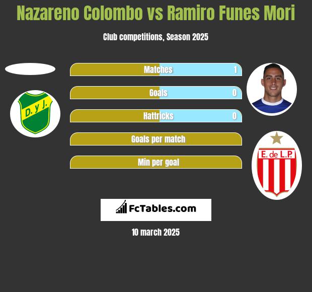 Nazareno Colombo vs Ramiro Funes Mori h2h player stats