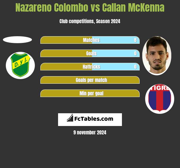 Nazareno Colombo vs Callan McKenna h2h player stats