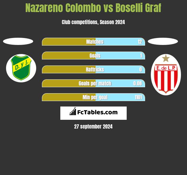 Nazareno Colombo vs Boselli Graf h2h player stats