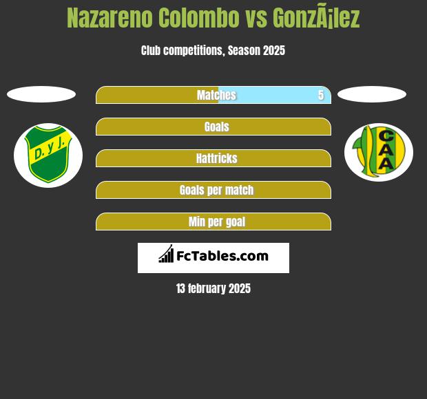 Nazareno Colombo vs GonzÃ¡lez h2h player stats